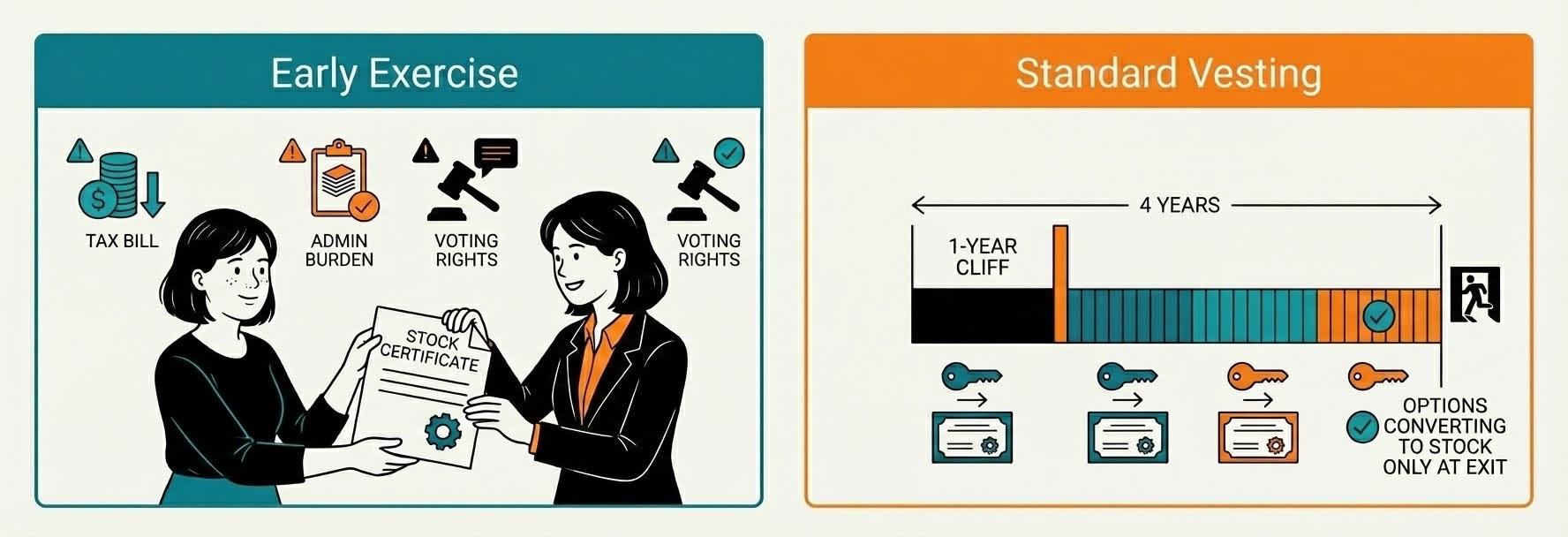 Early exercise vs standard vesting comparison showing tax implications and administrative burden